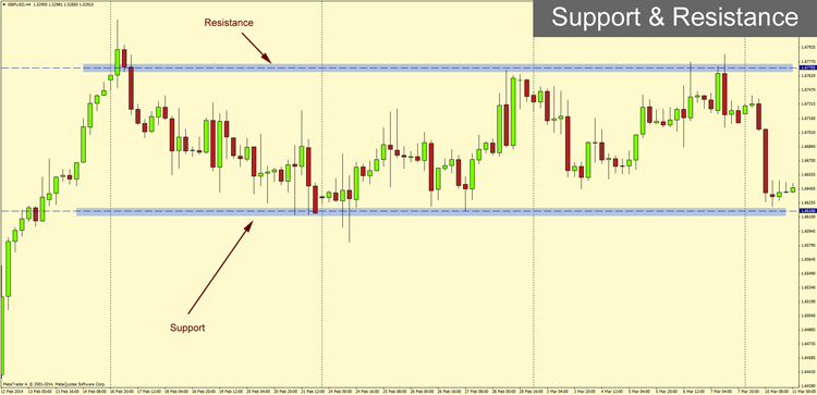 support-resistance