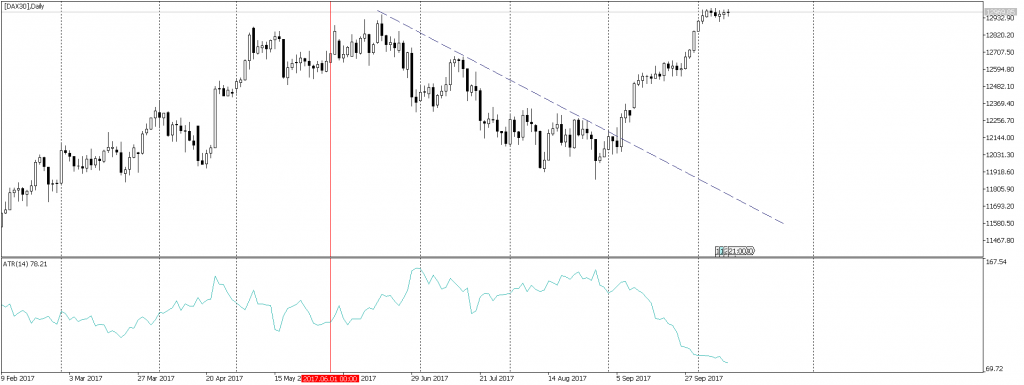 DAX Sommerpause