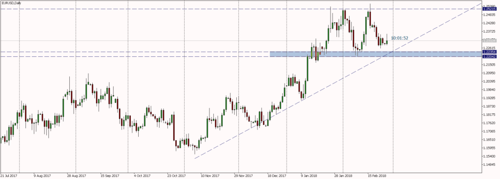 EURUSDDaily