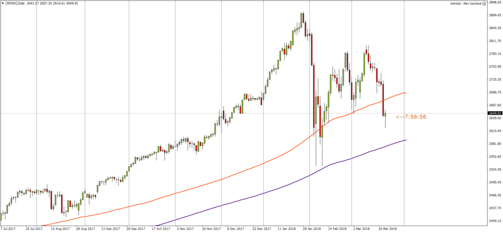 [SP500]Daily