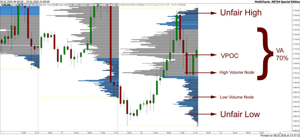 Volumentrading Traden Mit Dem Volume Profile Forex News - 