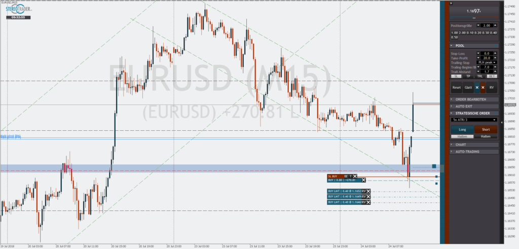 Limit Pullback im EURUSD