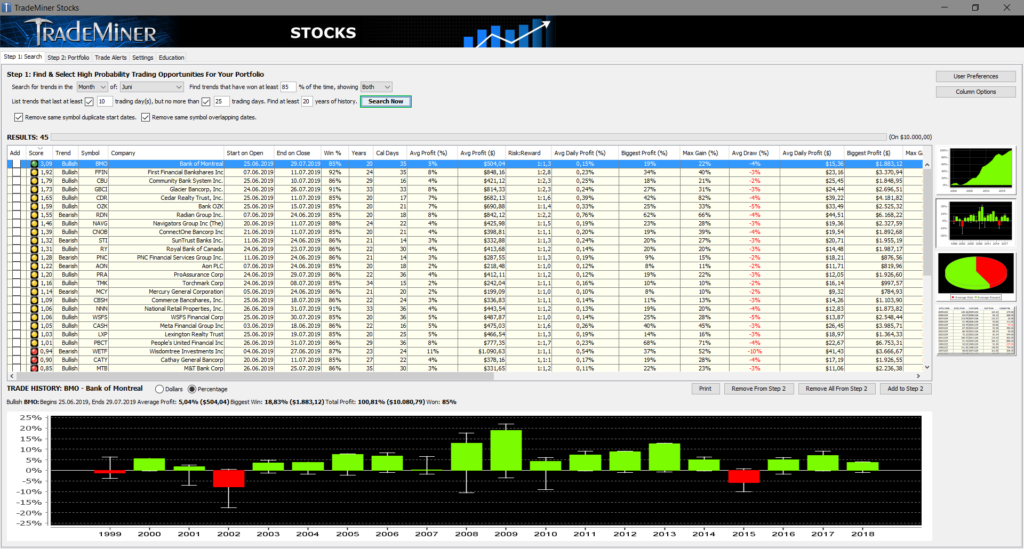 Der Trade in der Bank of Montreal (BMO) sollte am 25.06. eröffnet werden und bis zum 29.07. gehalten werden. Die Aktie First Financial Bankshares Inc (FFIN) schlägt mit einem etwas schlechteren Trademiner-Score zu Buche. Ihre Haltefrist läuft vom 07.06. - 11.07.