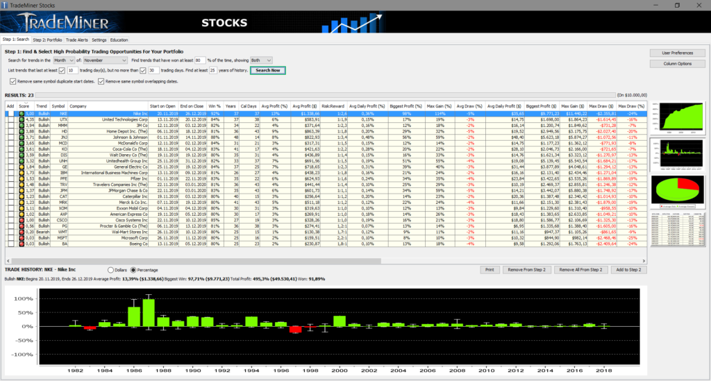 Laut Trademiner sollte die Aktie Nike zwischen dem 20.11. und dem 26.12. bevorzugt auf der Long-Seite gehandelt werden.