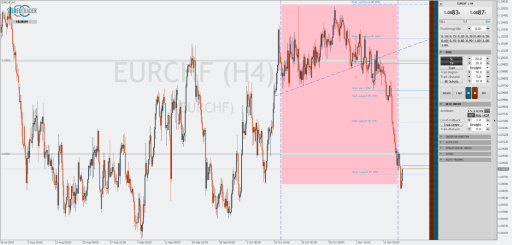 Pünktlich zum Ende des saisonalen Zeitfensters erreicht der EURCHF sein bärisches Kursziel. Allerdings muss man auch dazu sagen, dass das Währungspaar zuvor noch deutlich aufwärts/seitwärts lief, bevor der Trend endgültig gebrochen wurde. Als Trader hat man in solch einem zickigen Wert nur eine Chance mit der Anwendung einer größeren Grid-Clusterzone, die auf Short eingestellt wird.