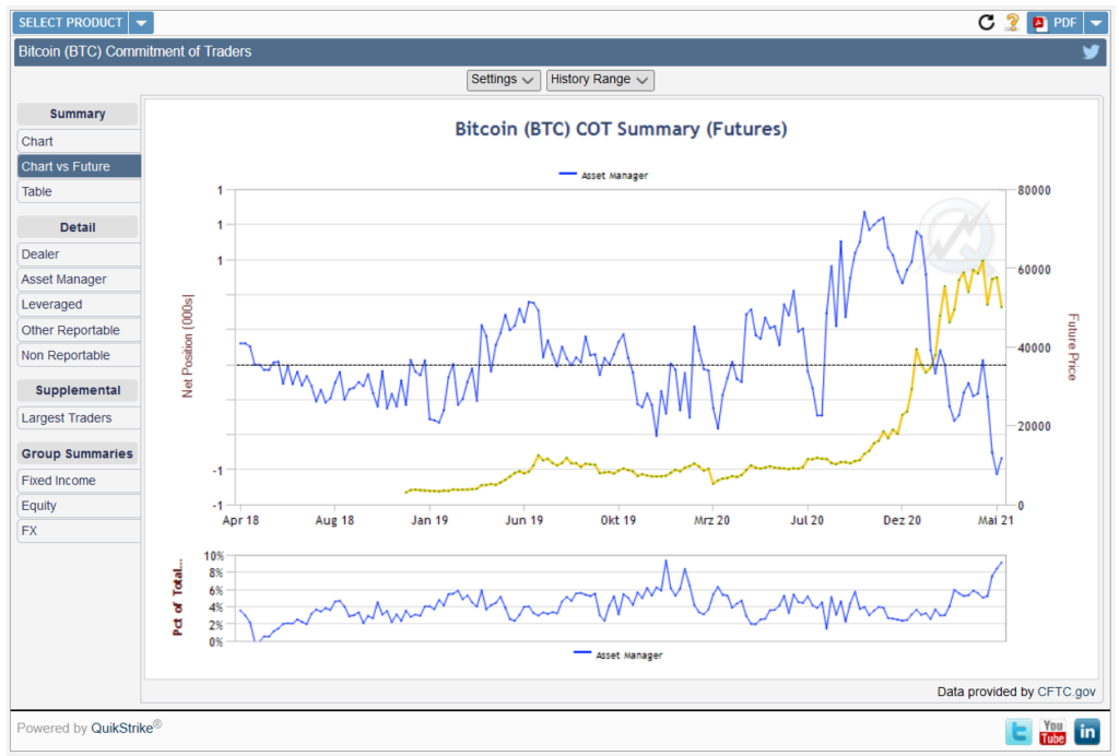 Der COT-Report zeigt uns, dass die Asset-Manager (blau) ihren Bitcoin-Gewinn bereits im Februar eingetütet haben und massiv auf die Shortseite wechselten. Der Markt (gelb) wurde im Anschluss nur noch von schwachen Händen oben gehalten. 