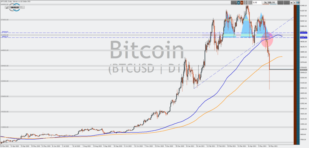 Die Charttechnik gab im Bitcoin schon länger zu denken. Mit der Ausbildung eines tieferen Hochs, einer SKS und dem Bruch der 100-Tage-Linie war das Schicksal des Bitcoin vorerst besiegelt. Der Chart wurde bereitgestellt von Admiral Markets.