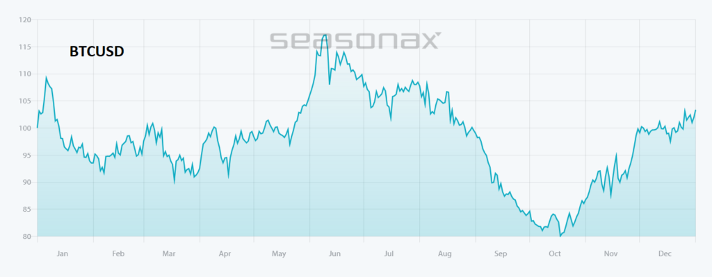DIe 10-jährige Saisonalität im BTC USD zeigt uns, dass wir gegen Ende Mai/Anfang Juni mit einem Peak in der Kryptowährung rechnen können, wärend sie im Oktober dazu neigt einen Boden auszubilden.